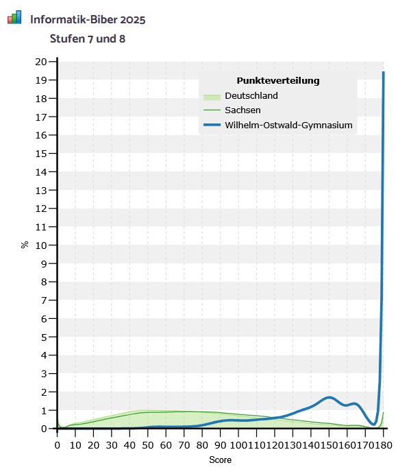 Biber 07 08 Grafik